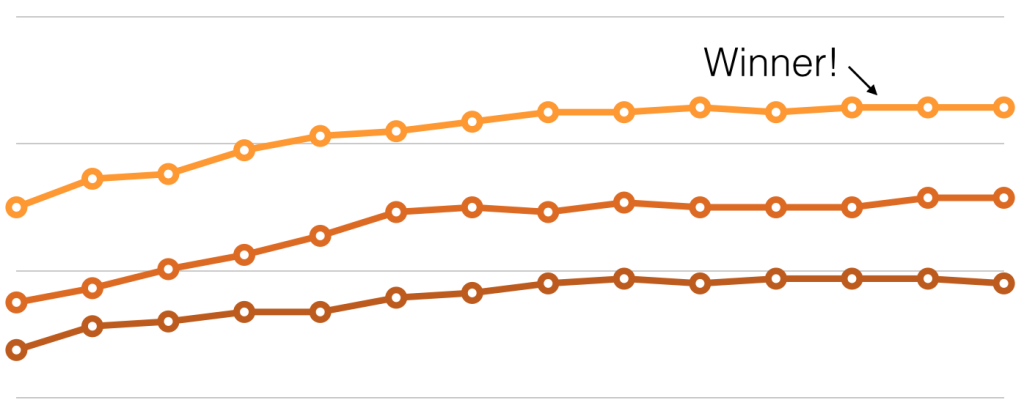 A/B Test Results