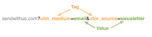 2 of the 5 available utm tags listed below and their associated values