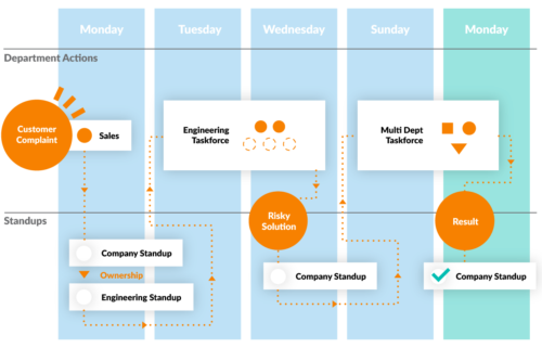 Sendwithus Stand-up flow chart