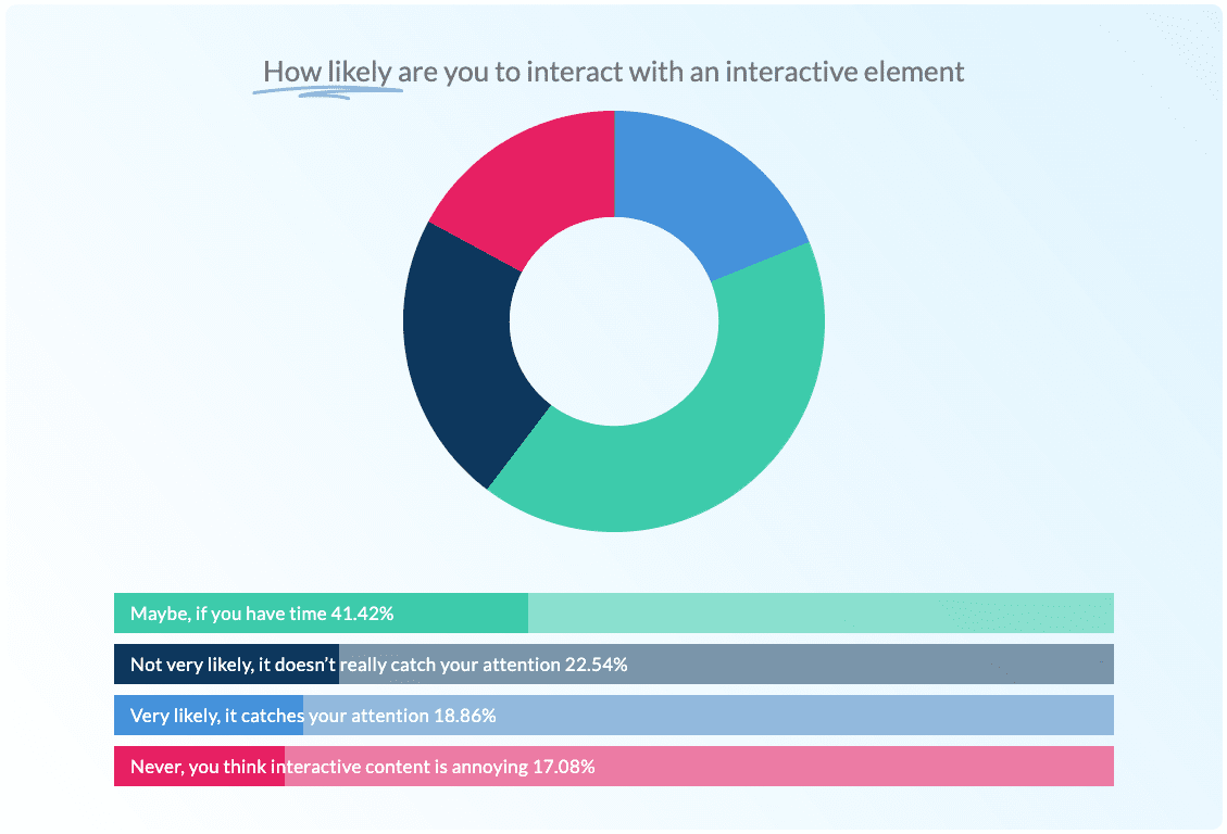 How likely are you to interact with an interactive element