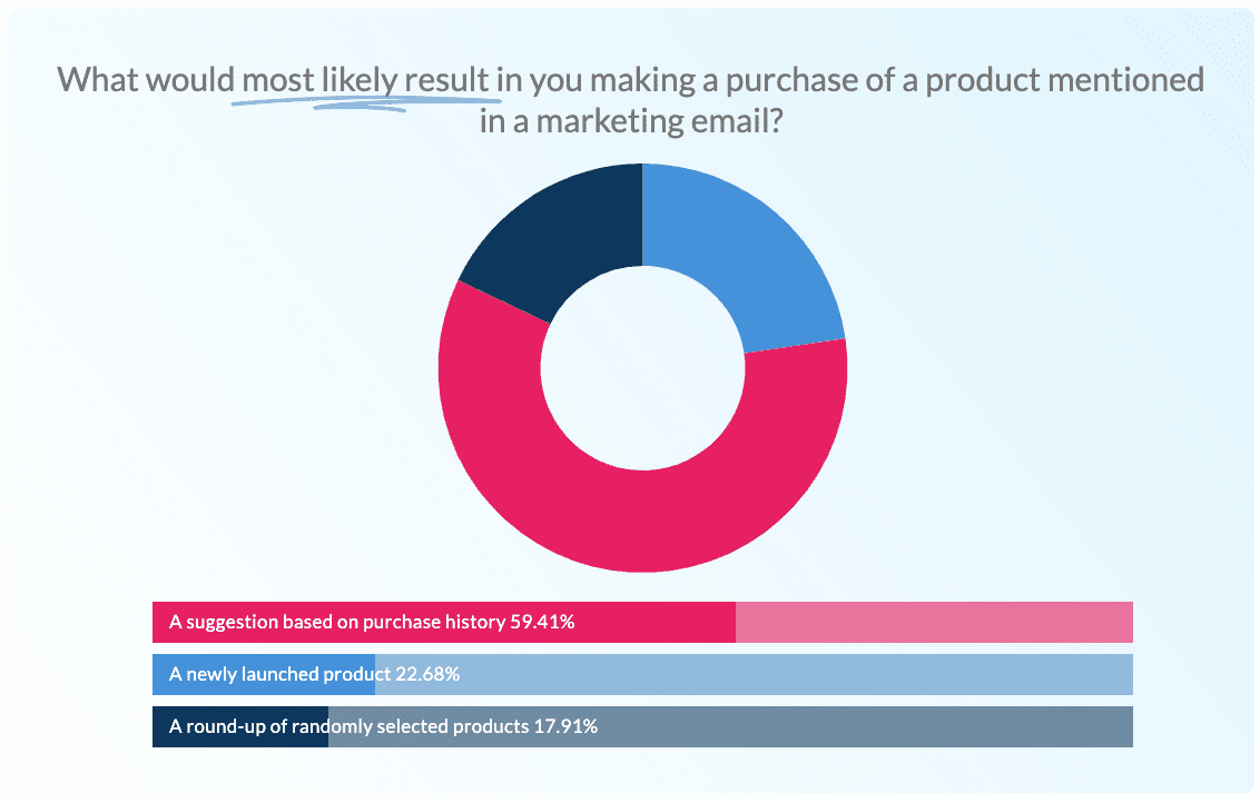 What would most likely result in you making a purchase of a product mentioned in a marketing email