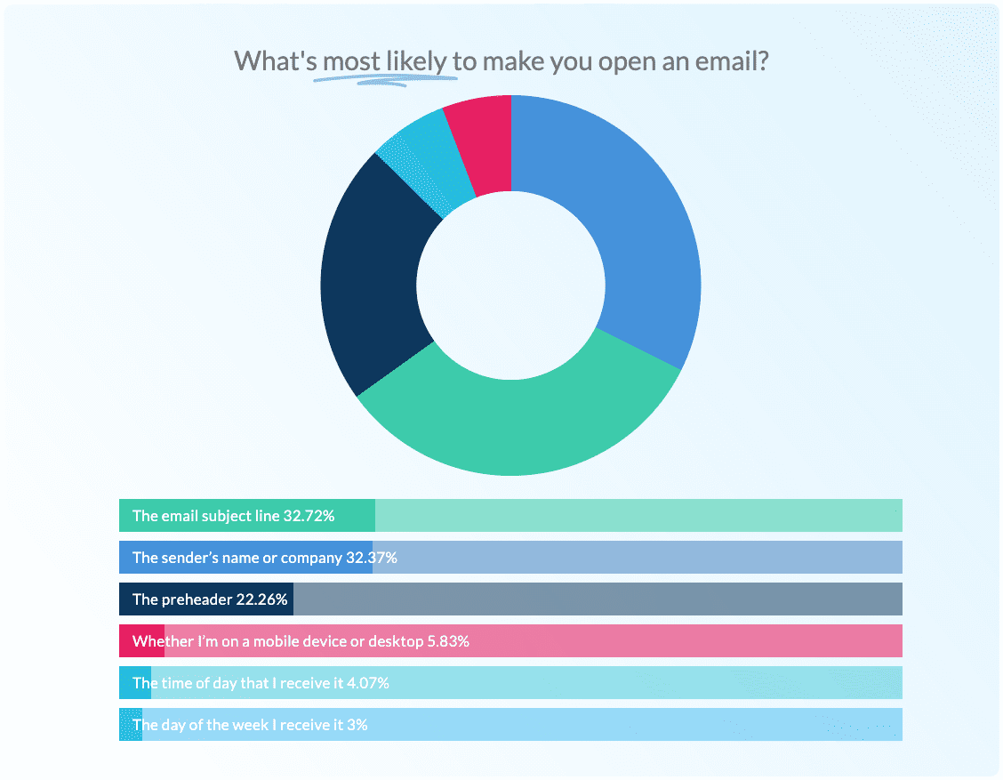 Whats most likely to make you open an email