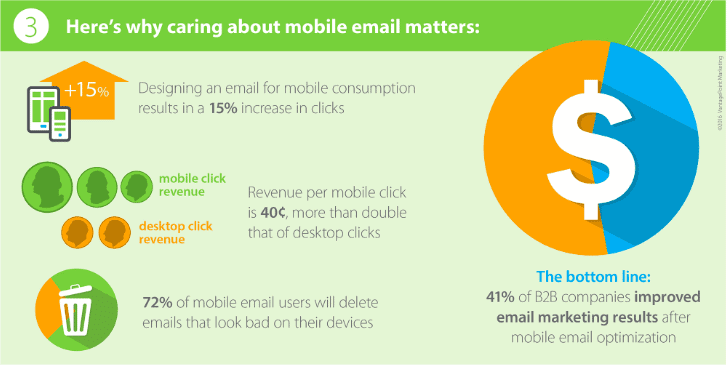 Source: The case for mobile-ready B2B email marketing [Infographic], Vantage Point