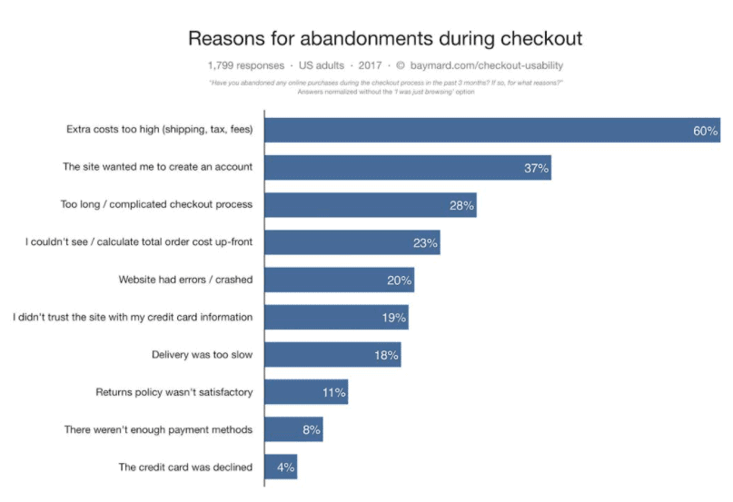 Top reasons for cart abandonment