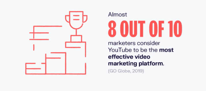 Almost 8 out of 10 marketers consider YouTuve to be the most effective video marketing platform
