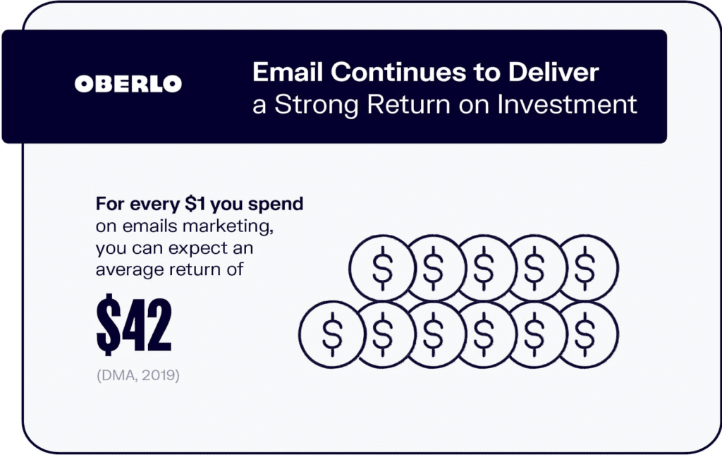 For every $1 you spend on emails marketing, you can expect an average return of $42