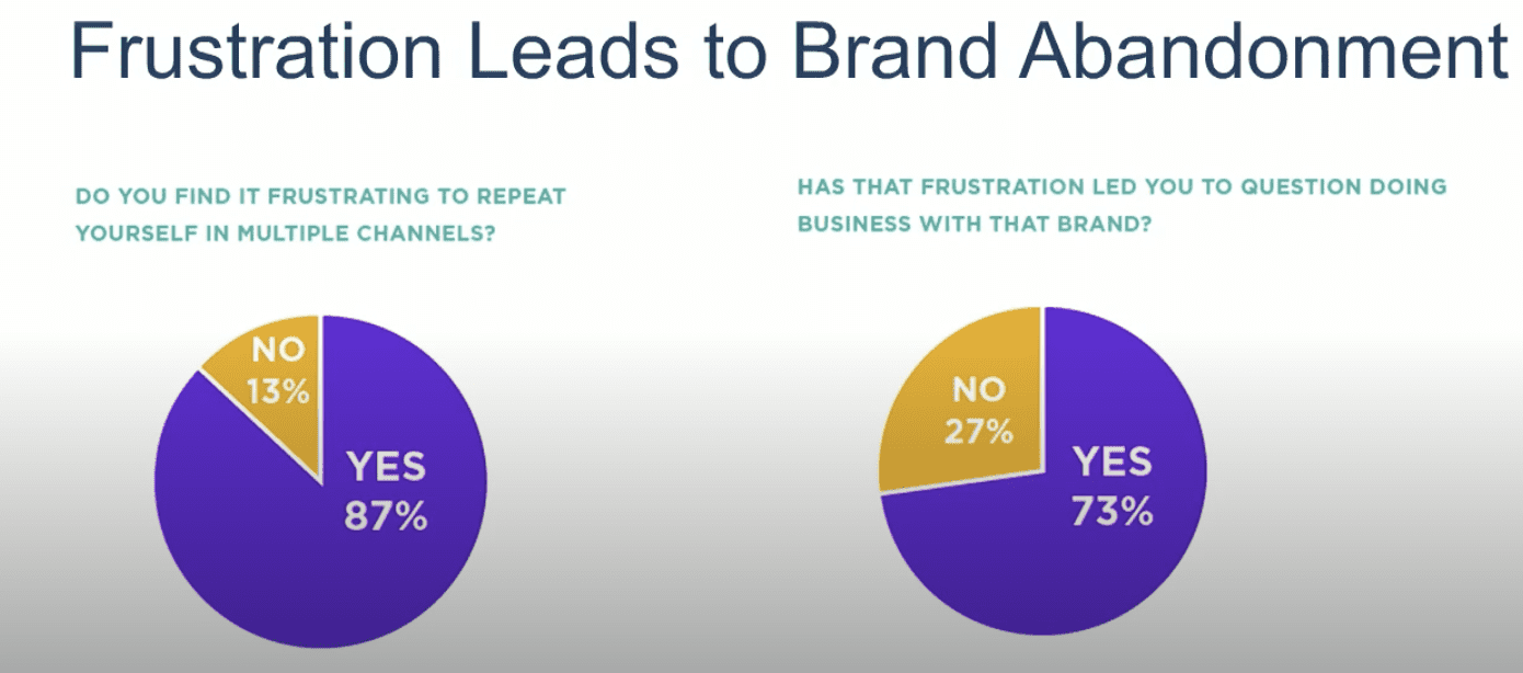 Frustration leads to brand abandonment