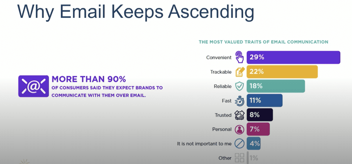 Why email keeps ascending