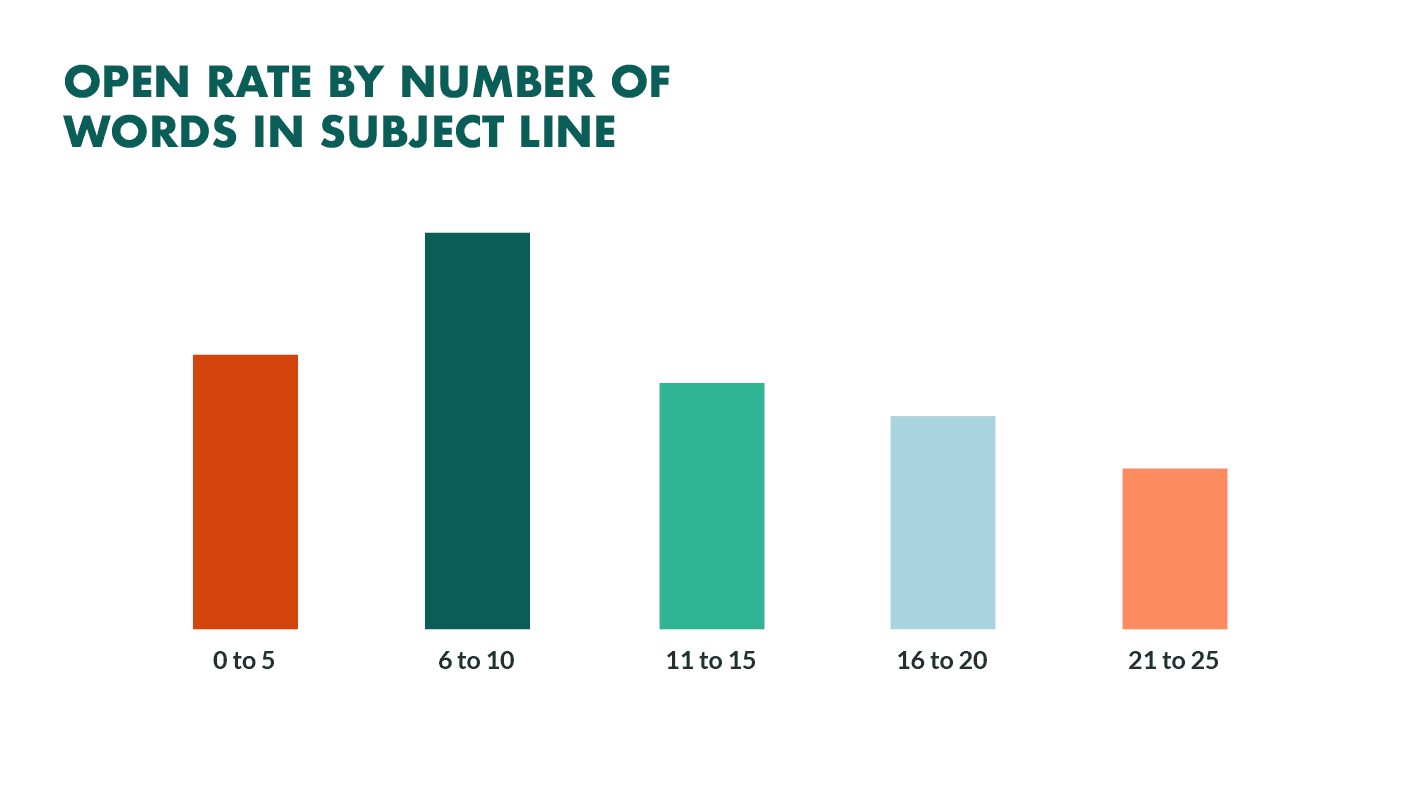 Open rate by number of words in the subject line