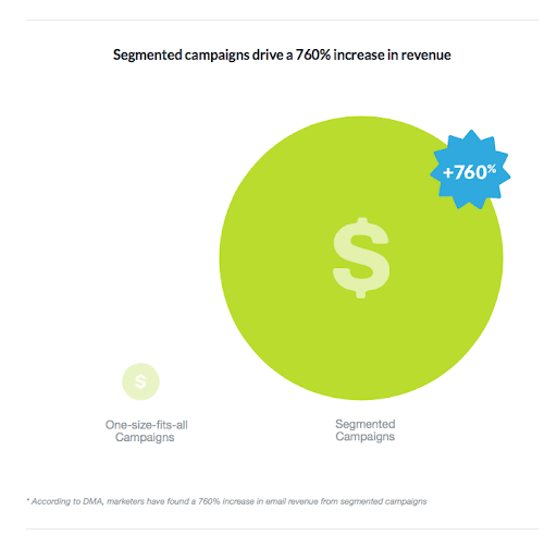 Segmented campaigns drive a 760% increase in revenue