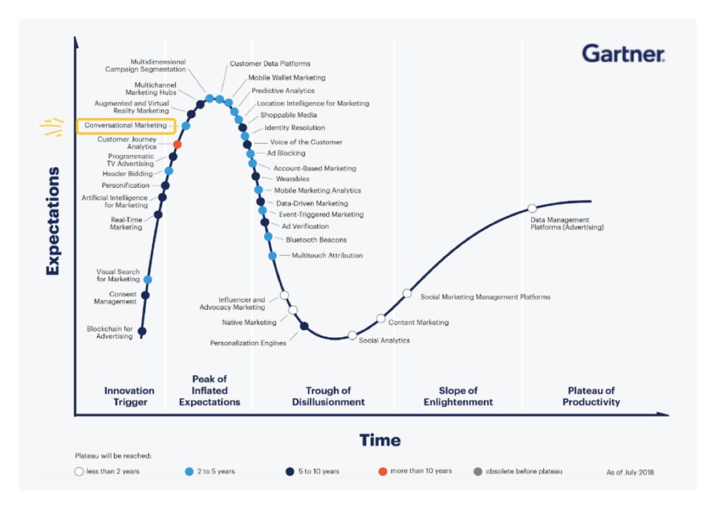 Gartner expectations over time graph