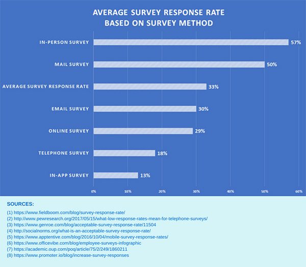 Average surgery response rate based on survey method