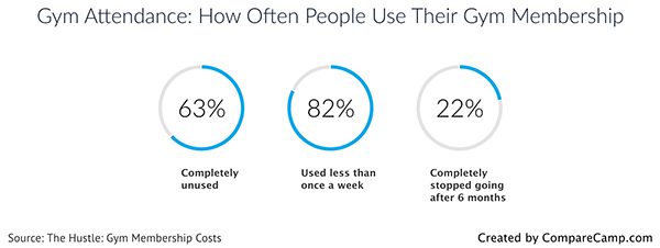 How often people use their gym membership