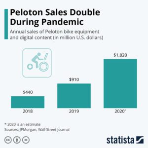 Peloton sales double during pandemic