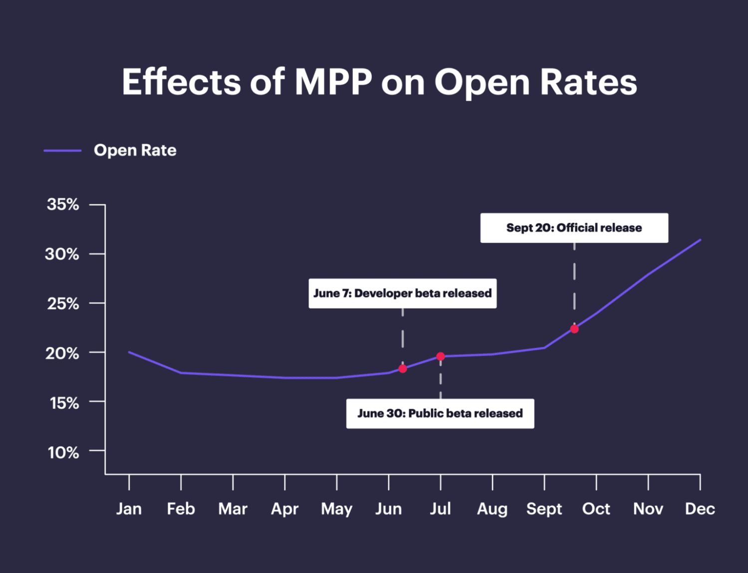 Line graph depicting the effect of Apple's Mail Privacy Protection update increasing open rates starting with its beta release in July 2021, increasing sharply on September 30th when it was officially released.