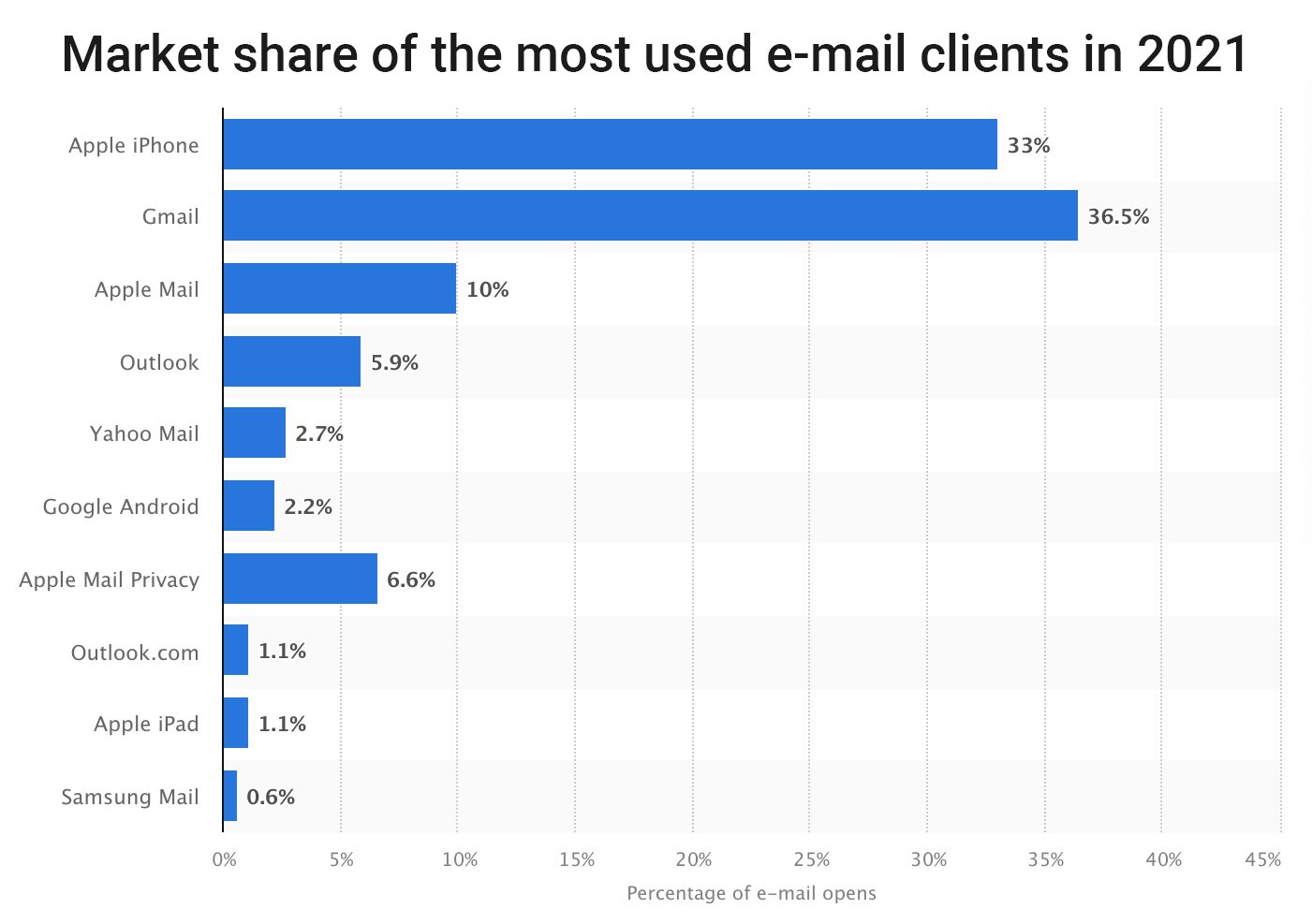 Market share of the most used e-mail clients in 2021