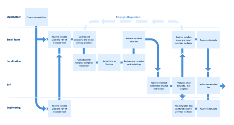 Flow chart of a Fortune 500 company's email production and localization process, prior to using Dyspatch.