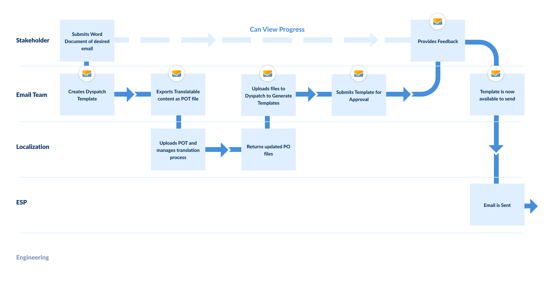 Flow chart of a Fortune 500 company's simplified email production and localization process using Dyspatch.