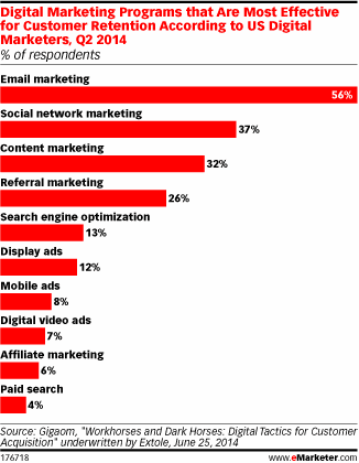 Bar graph comparing the percentage of marketers who rated various marketing programs as most effective for customer retention.