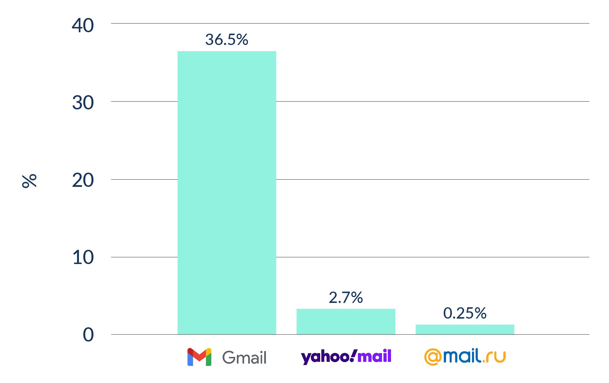 Email Platforms that use amp graph