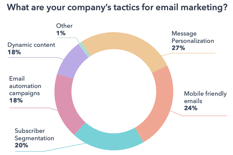 Pecentage comparison of marketers describing which tactics their company's use for email marketing.