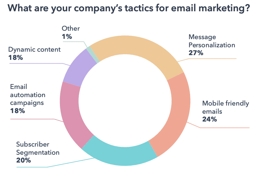 What is Email Marketing? Strategy, Tools, & Examples (2023)