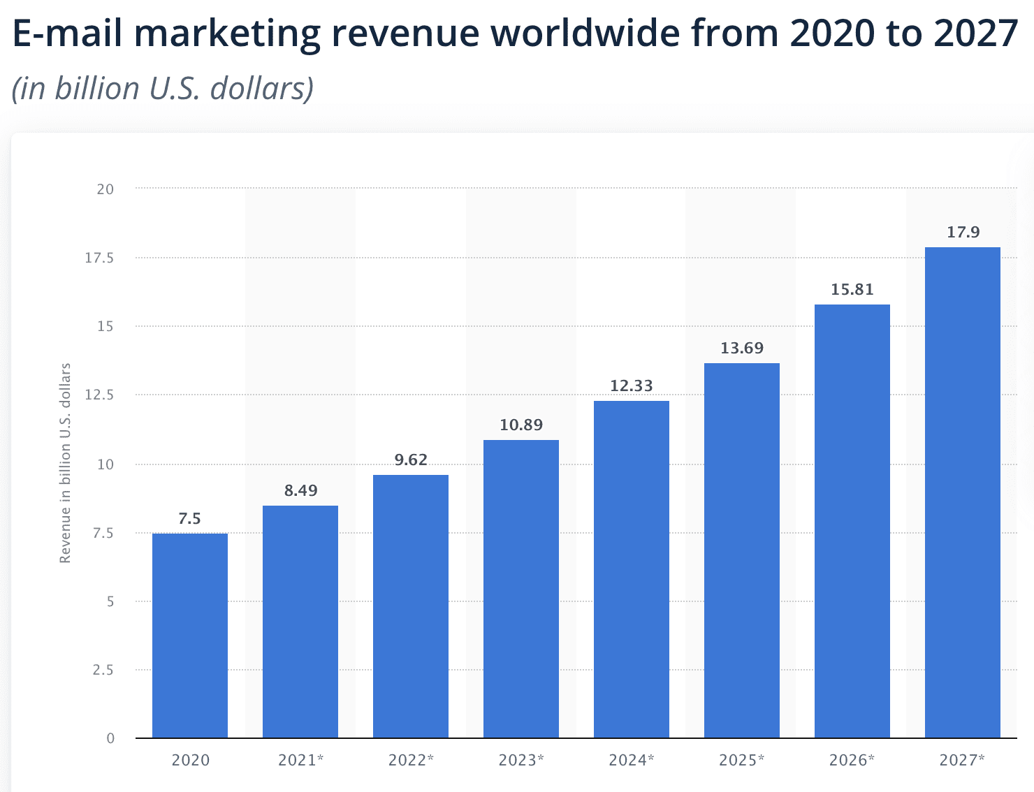 Bar graph depicting increasing email marketing revenues year-over-year from 2020 to 2027.