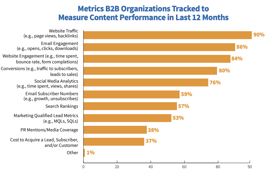 Bar graph comparing percentages of marketers who used different metrics to measure content performance.
