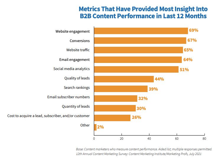 Metrics that have provided most insight into B2B content performance in the last 12 months