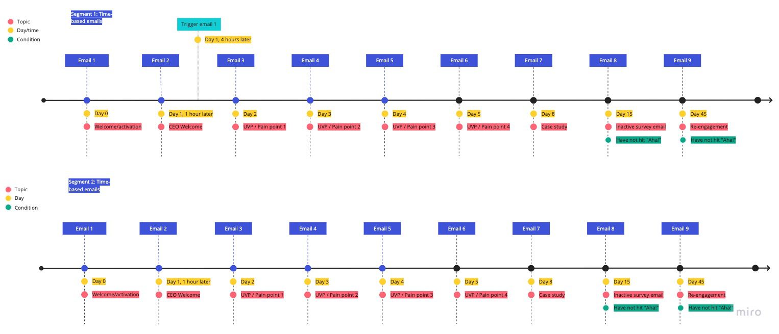 Example of an email automation map created using Miro