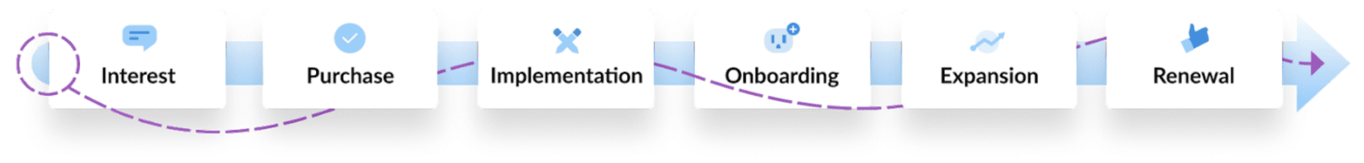 An example of a standard customer lifecycle