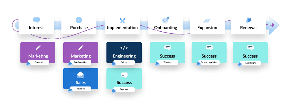 An example of a standard customer lifecycle with teams and emails mapped to each stage