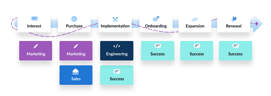 An example of a standard customer lifecycle with teams mapped to each stage