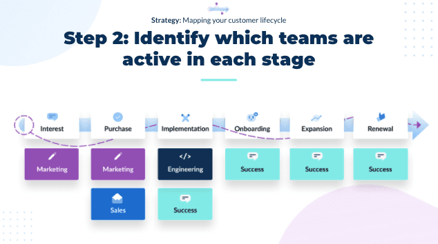 Step 2: Identify which teams are active in each stage
