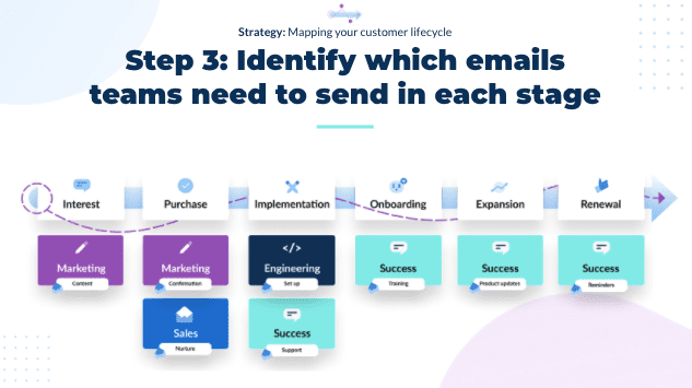 Step 3: Identify which emails teams need to send in each stage