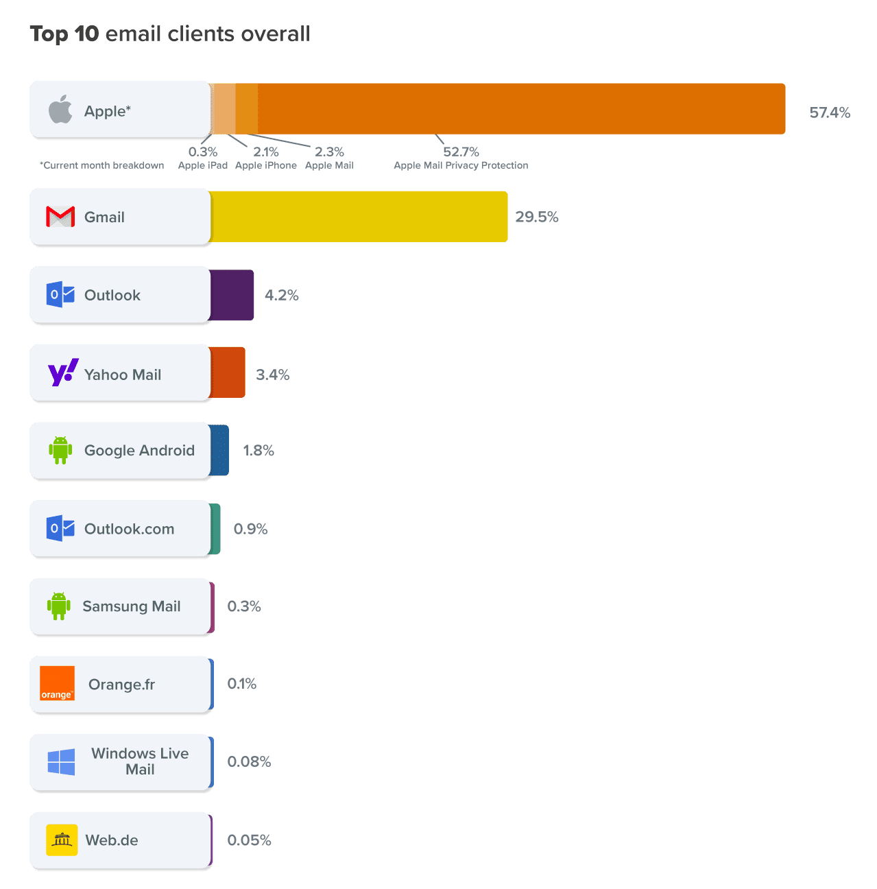 Top 10 email clients overall