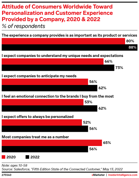 Attitude of consumers worldwide toward personalization and customer experience provided by a company in 2020 and 2022