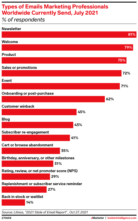 Types of emails marketing professionals worldwide currently send