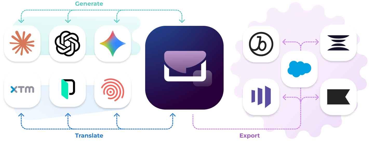 Dyspatch integrations with Salesforce, HubSpot, Braze, Iterable, Claude, Chat GPT and more